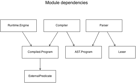 Module Dependencies